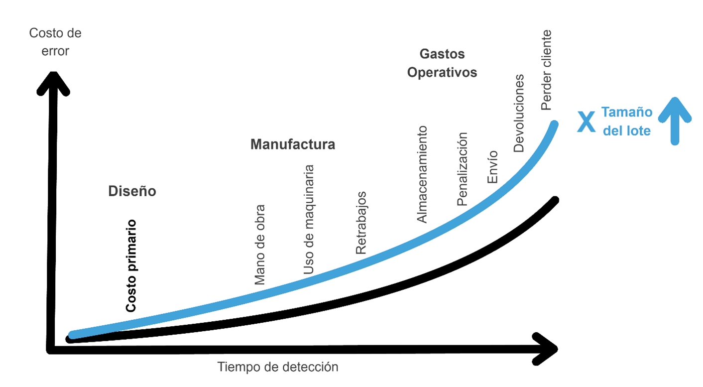 costos-por-error