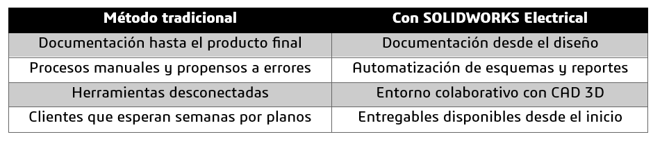 tabla-antes-despues-solidworks-electrical