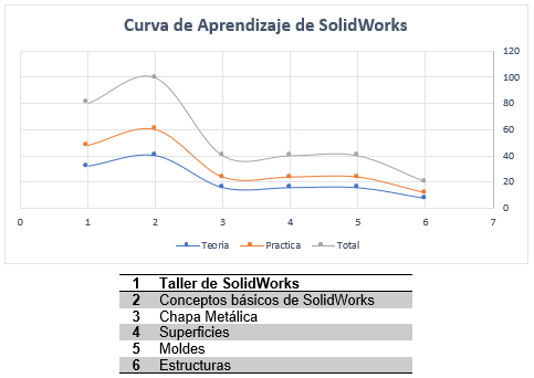 curva de aprendizaje de SolidWorks